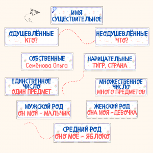 Набор карточек "Имя существительное" + памятки