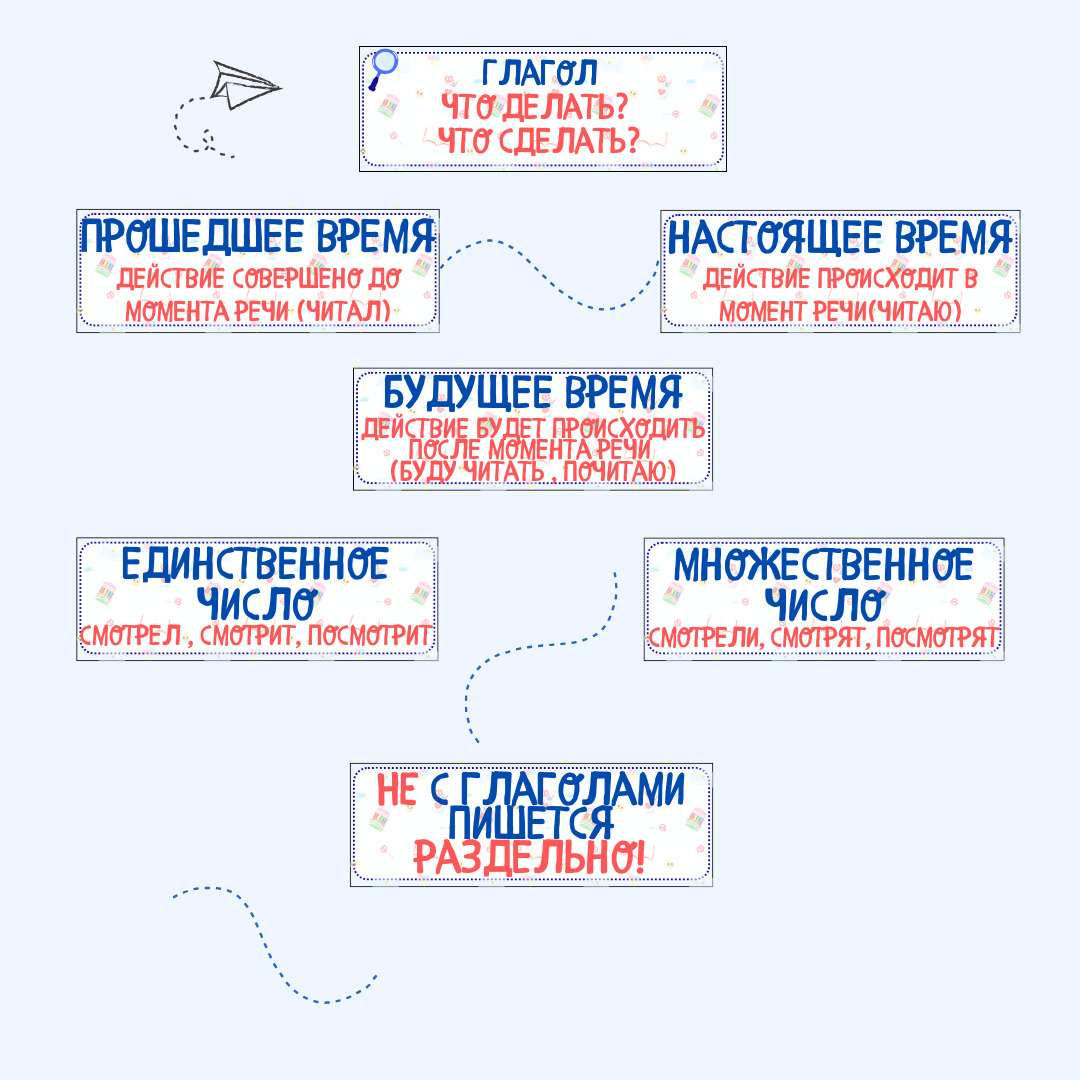 Набор карточек "Глагол" + памятки