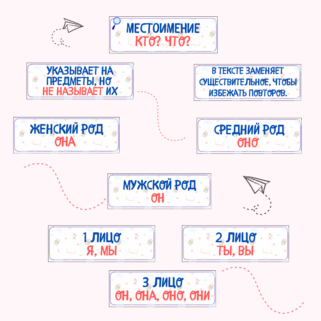 Набор карточек "Местоимение" + памятки